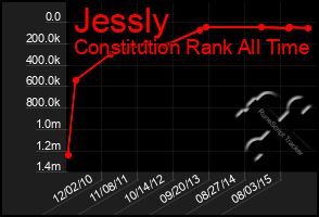 Total Graph of Jessly