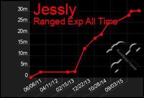 Total Graph of Jessly