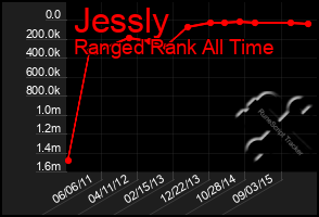 Total Graph of Jessly