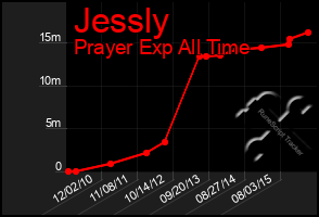 Total Graph of Jessly