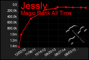 Total Graph of Jessly