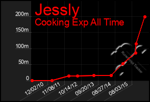 Total Graph of Jessly