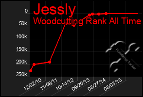 Total Graph of Jessly