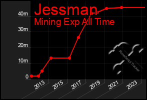 Total Graph of Jessman