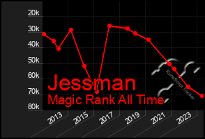 Total Graph of Jessman