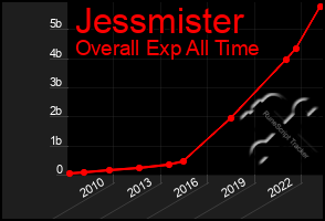 Total Graph of Jessmister