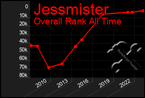 Total Graph of Jessmister
