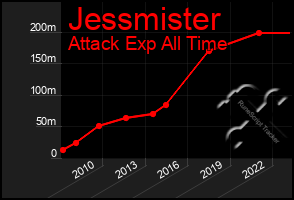 Total Graph of Jessmister