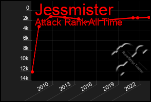 Total Graph of Jessmister