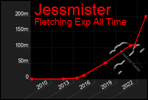 Total Graph of Jessmister