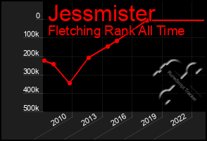 Total Graph of Jessmister