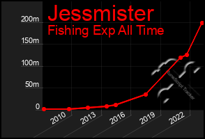 Total Graph of Jessmister