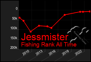 Total Graph of Jessmister