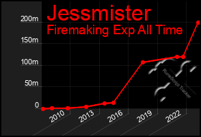 Total Graph of Jessmister
