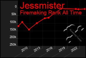 Total Graph of Jessmister