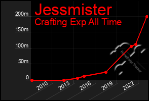 Total Graph of Jessmister