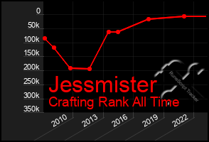 Total Graph of Jessmister