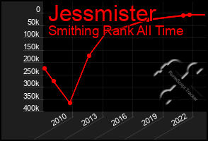 Total Graph of Jessmister