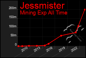 Total Graph of Jessmister