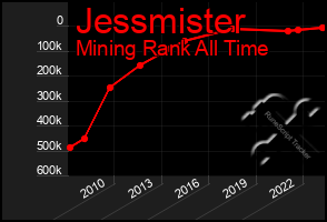 Total Graph of Jessmister