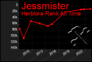 Total Graph of Jessmister