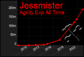 Total Graph of Jessmister