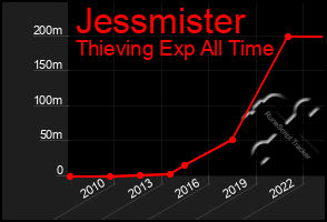 Total Graph of Jessmister