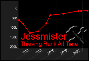 Total Graph of Jessmister