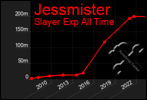 Total Graph of Jessmister