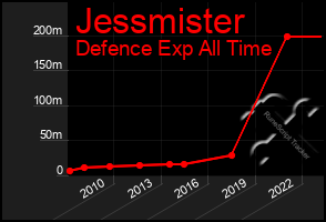Total Graph of Jessmister