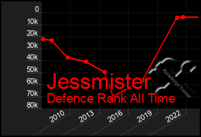 Total Graph of Jessmister