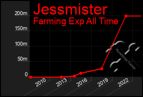 Total Graph of Jessmister