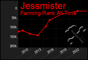 Total Graph of Jessmister
