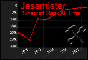 Total Graph of Jessmister