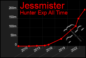 Total Graph of Jessmister