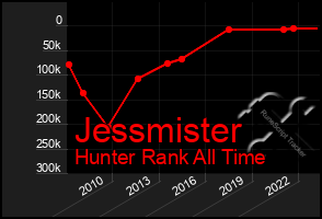 Total Graph of Jessmister