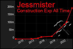 Total Graph of Jessmister