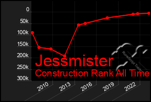 Total Graph of Jessmister