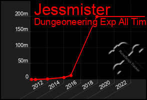 Total Graph of Jessmister