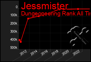 Total Graph of Jessmister