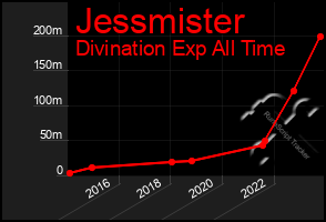 Total Graph of Jessmister