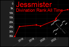 Total Graph of Jessmister