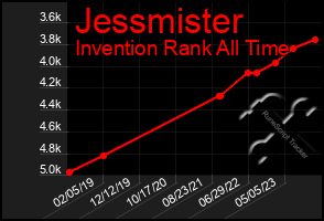 Total Graph of Jessmister