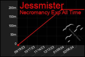 Total Graph of Jessmister