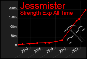 Total Graph of Jessmister