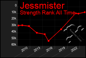 Total Graph of Jessmister