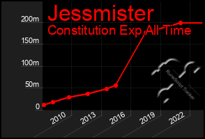 Total Graph of Jessmister