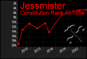 Total Graph of Jessmister