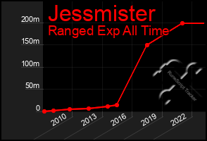 Total Graph of Jessmister