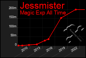 Total Graph of Jessmister
